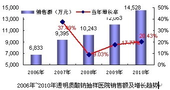 2009年关节用透明质酸钠注射液品牌份额对比