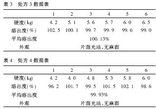  经过近6 年的生产数据观察, 罗红霉素片采用工艺改进后处方进行